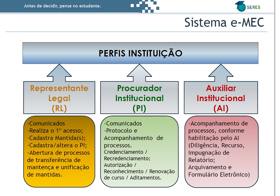 Perfis Sistema e-MEC