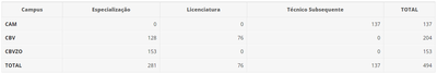 Total por Campus/Modalidade